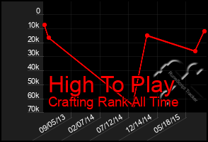 Total Graph of High To Play