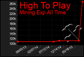 Total Graph of High To Play