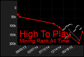 Total Graph of High To Play