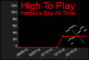 Total Graph of High To Play