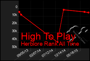 Total Graph of High To Play