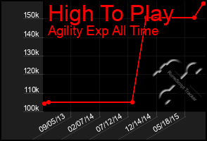 Total Graph of High To Play