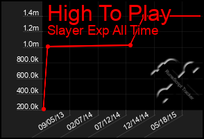 Total Graph of High To Play