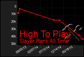 Total Graph of High To Play