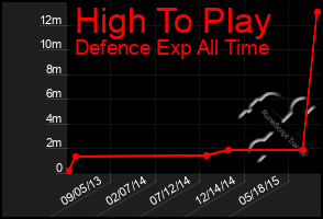 Total Graph of High To Play