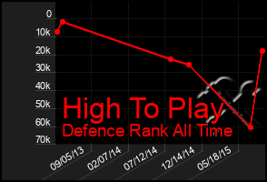 Total Graph of High To Play