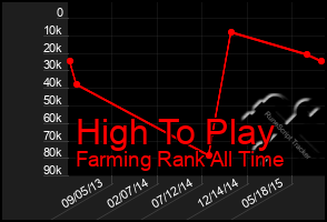 Total Graph of High To Play