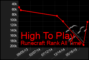 Total Graph of High To Play