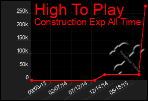 Total Graph of High To Play