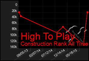 Total Graph of High To Play