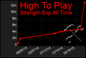 Total Graph of High To Play