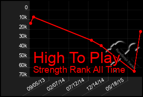 Total Graph of High To Play