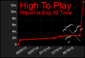 Total Graph of High To Play