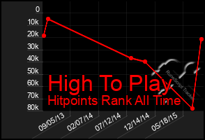 Total Graph of High To Play