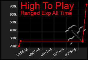 Total Graph of High To Play