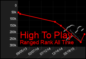 Total Graph of High To Play