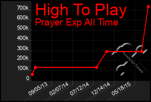 Total Graph of High To Play