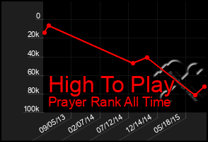 Total Graph of High To Play