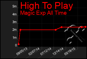 Total Graph of High To Play