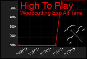 Total Graph of High To Play