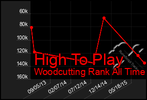 Total Graph of High To Play