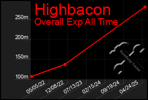 Total Graph of Highbacon