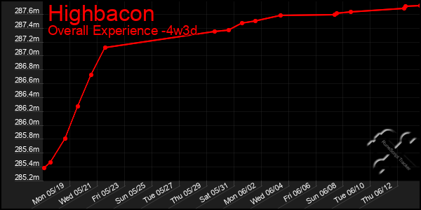 Last 31 Days Graph of Highbacon