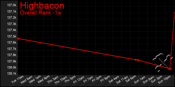 1 Week Graph of Highbacon