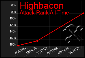 Total Graph of Highbacon