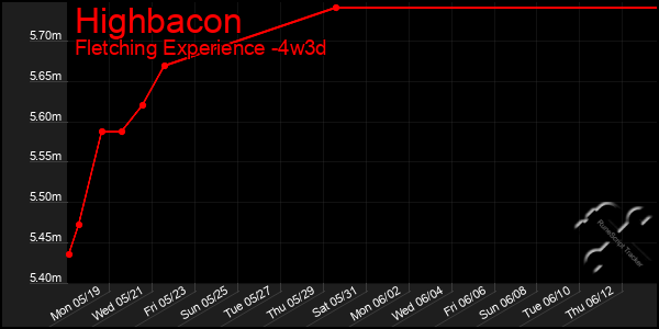 Last 31 Days Graph of Highbacon