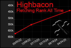 Total Graph of Highbacon