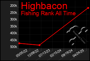 Total Graph of Highbacon