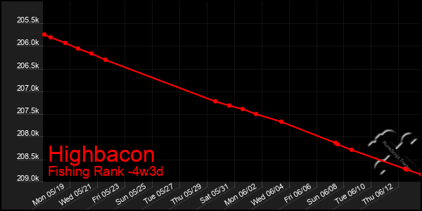 Last 31 Days Graph of Highbacon