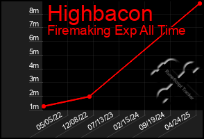 Total Graph of Highbacon