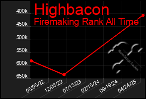 Total Graph of Highbacon