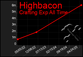 Total Graph of Highbacon