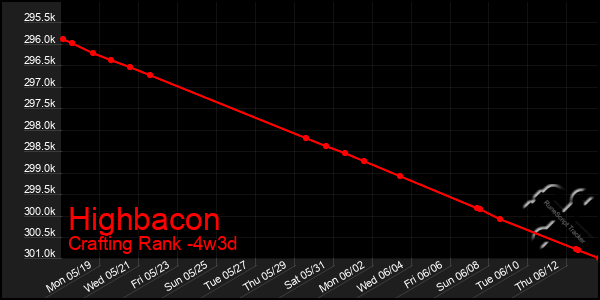 Last 31 Days Graph of Highbacon