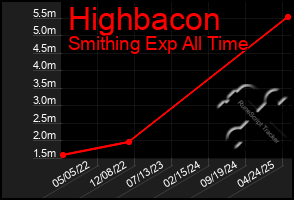 Total Graph of Highbacon