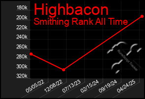 Total Graph of Highbacon