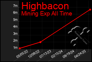 Total Graph of Highbacon