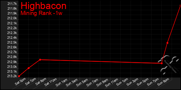 Last 7 Days Graph of Highbacon