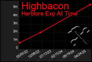 Total Graph of Highbacon
