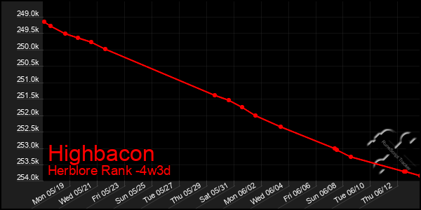 Last 31 Days Graph of Highbacon