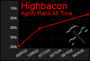 Total Graph of Highbacon