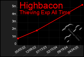 Total Graph of Highbacon