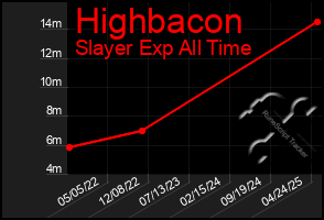 Total Graph of Highbacon