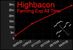 Total Graph of Highbacon