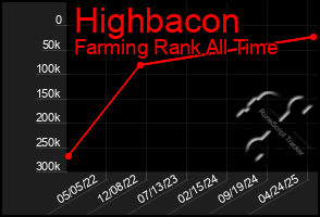 Total Graph of Highbacon