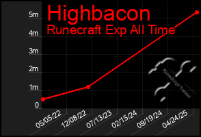 Total Graph of Highbacon