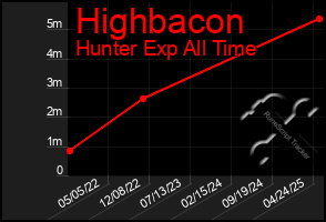 Total Graph of Highbacon